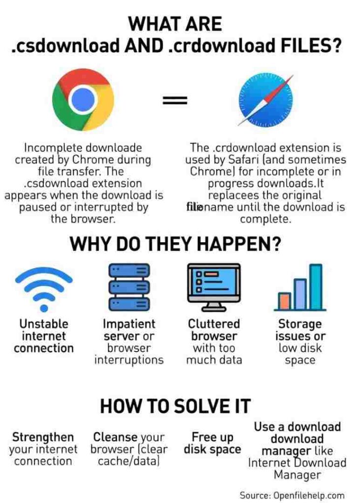 Why Chrome Keeps Leaving .csdownload Files (Browser Settings & Fixes)